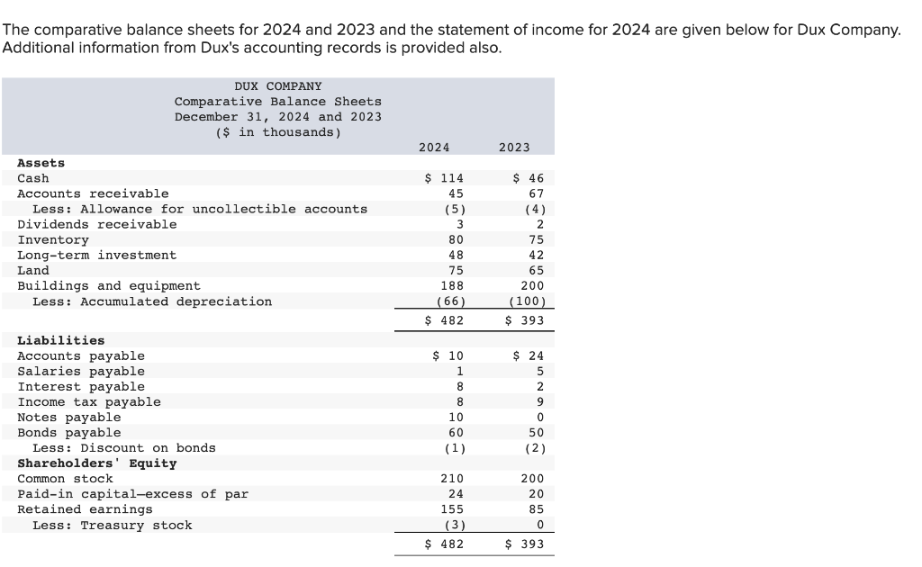 [Solved] The comparative balance sheets for 2024 an