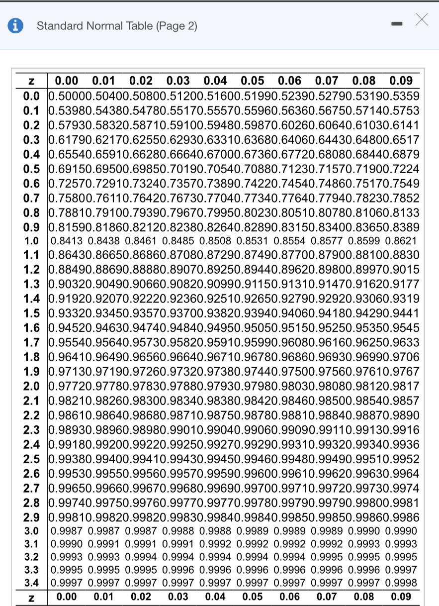 Solved Use the standard normal table to find the Z-score | Chegg.com