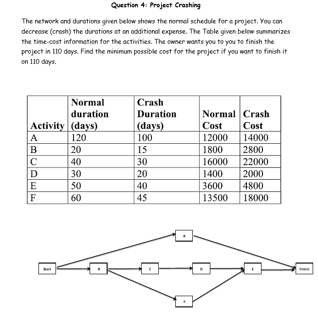 Solved The Network And Durations Given Below Shows The | Chegg.com