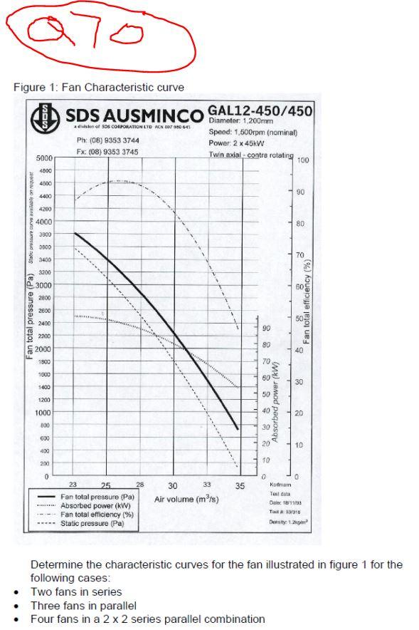 Solved Figure 1: Fan Characteristic curve Determine the | Chegg.com
