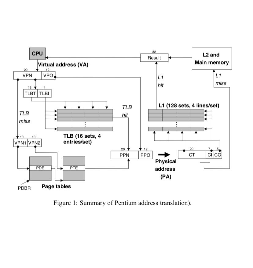 Solved Problem 2: Consider the Pentium memory system (Figure | Chegg.com