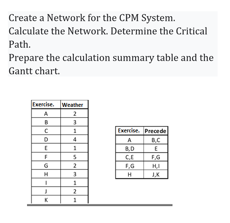 Solved Create a Network for the CPM System. Calculate the | Chegg.com