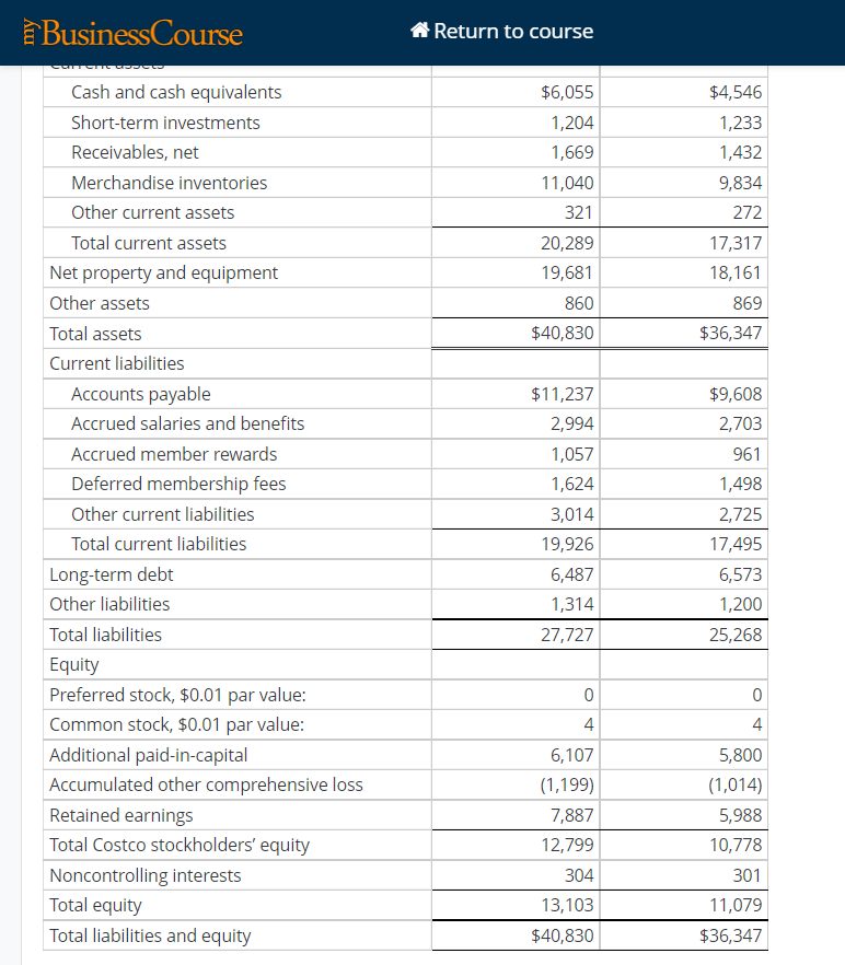 In 2018, Costco's return on equity (ROE) is 26.59% | Chegg.com