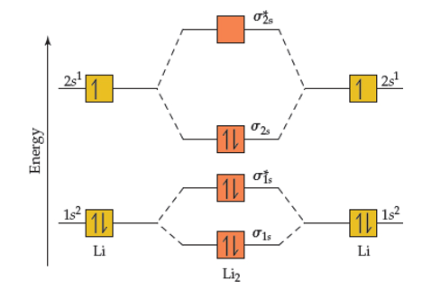 molecular orbital diagram for li2