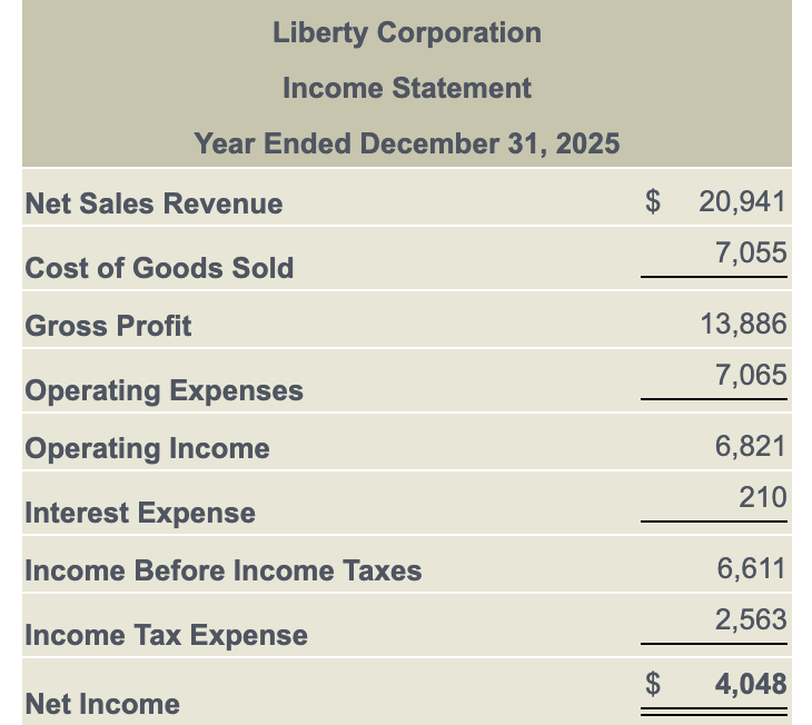 vertical analysis of liberty's balance sheet for 2025 would report