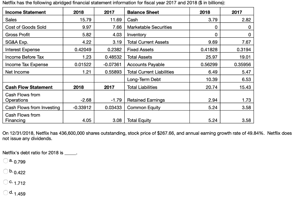 solved netflix has the following abridged financial chegg com income statement trading account airbus statements 2019