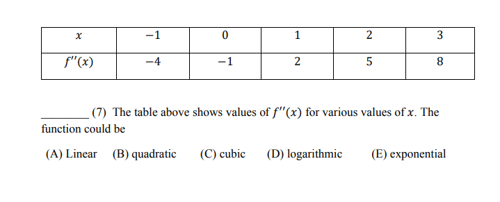 Solved X -1 0 1 2 3 f"(x) -4 -1 2 5 8 (7) The table above | Chegg.com