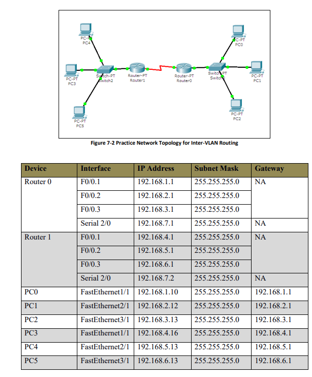 Solved VLANs and Inter-VLAN RoutingFigure 7-2 ﻿Practice | Chegg.com