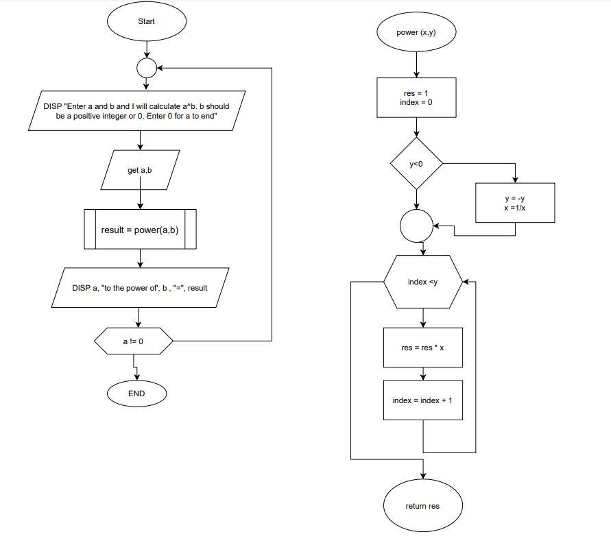 Solved Question: Transform the attached flowchart for | Chegg.com