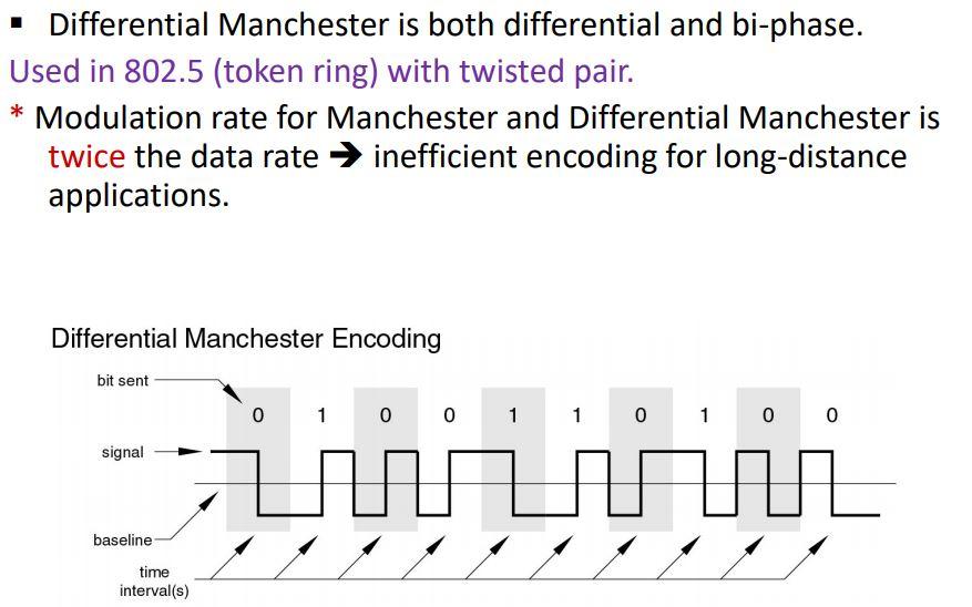 Solved • Differential Manchester is both differential and