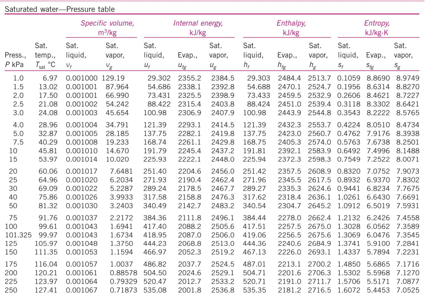 Volume table. Saturation Vapor. Specific Volume. Specific Volume Table. Saturated Vapor Pressure and density