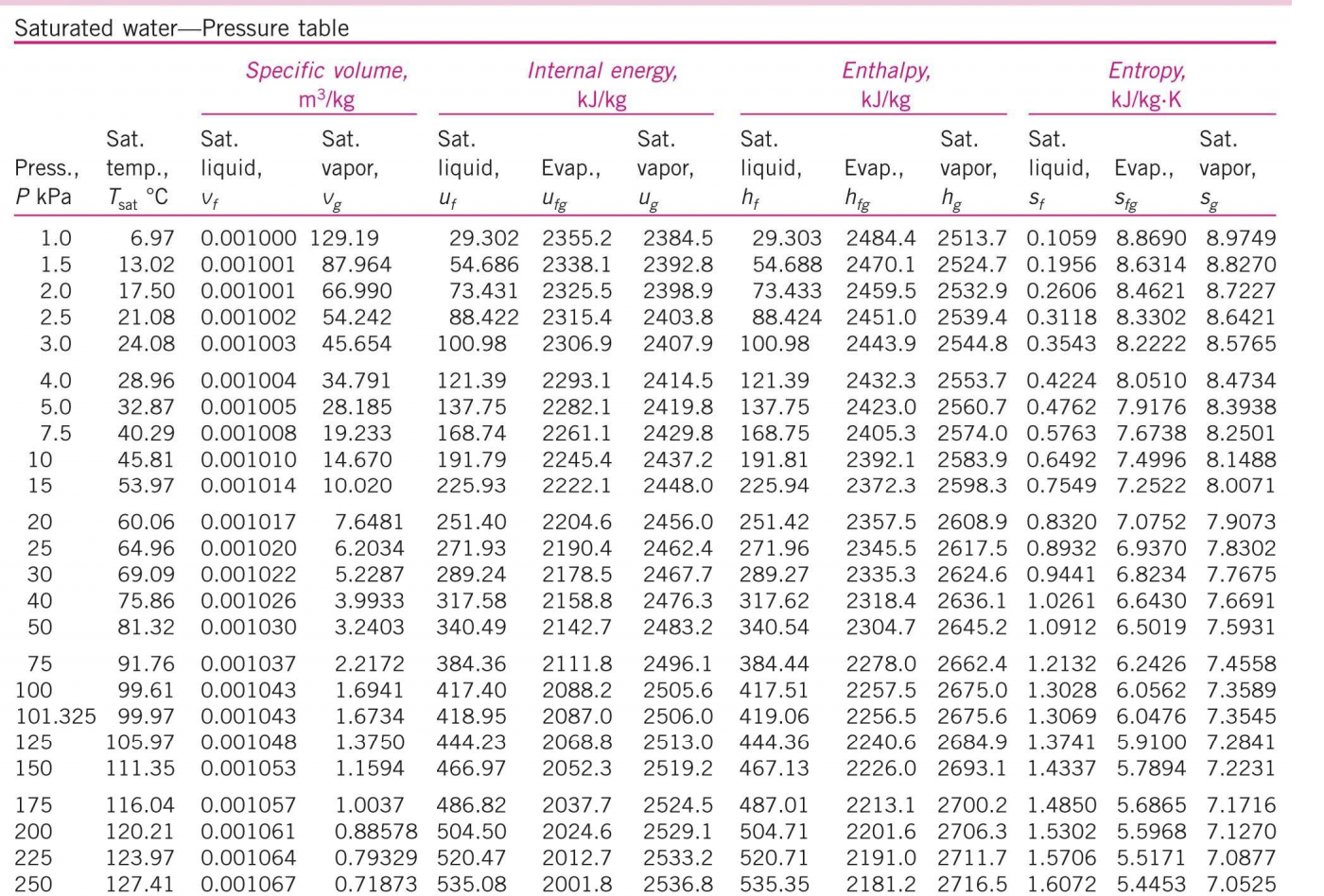 Volume table. Saturation Vapor. Specific Volume. Specific Volume Table. Saturated Vapor Pressure and density.