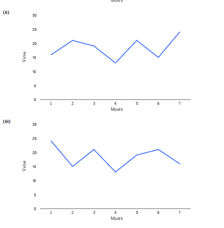 Solved Consider the following time series data: (a) Choose | Chegg.com