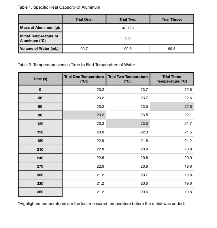 Solved Table 1. Specific Heat Capacity of Aluminum Trial