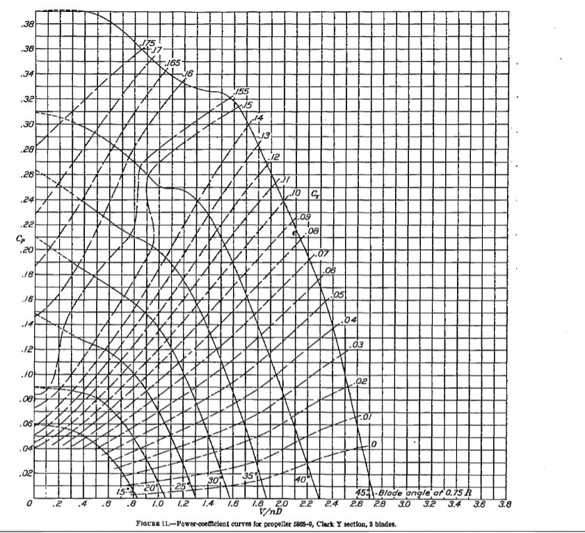 2-3 Consider a 3-bladed propeller, D = 2.5 m with a | Chegg.com