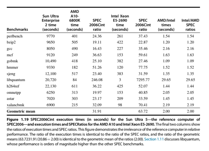 AMD A10- 6800K time (seconds) 401 505 490 AMD/Intel times (seconds) 1.54 1.20 Intel/AMD SPEC ratios 1.54 1.20 Benchmarks perl
