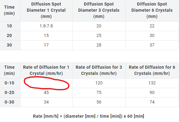 solved-time-min-diffusion-spot-diameter-1-crystal-mm-chegg