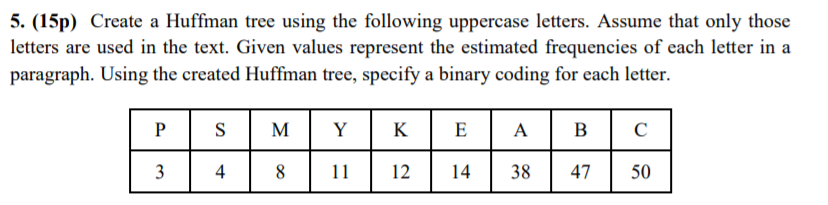 Solved 5. (15p) Create a Huffman tree using the following | Chegg.com