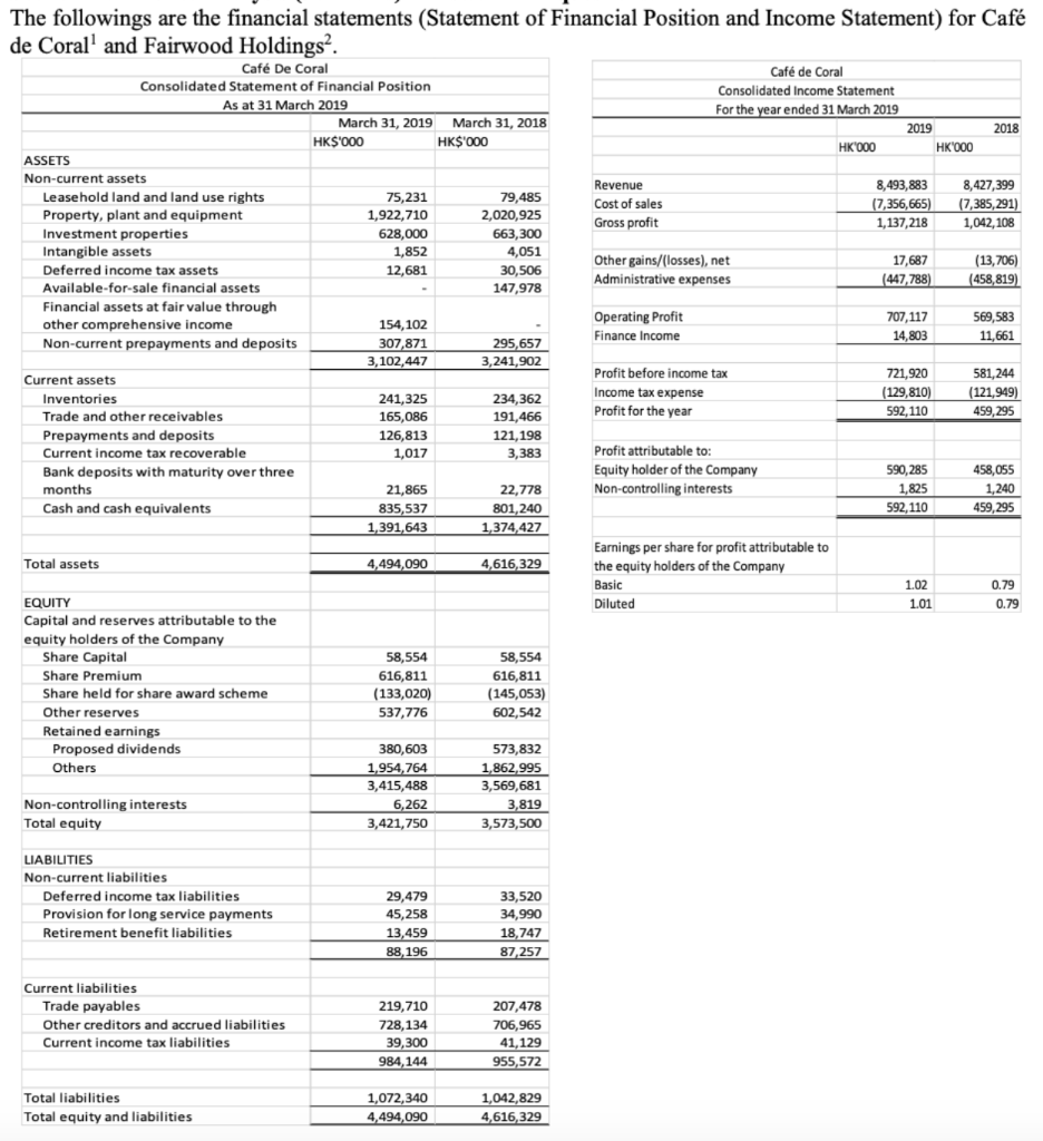 Fairwood Holding Consolidated Statement of Financial | Chegg.com