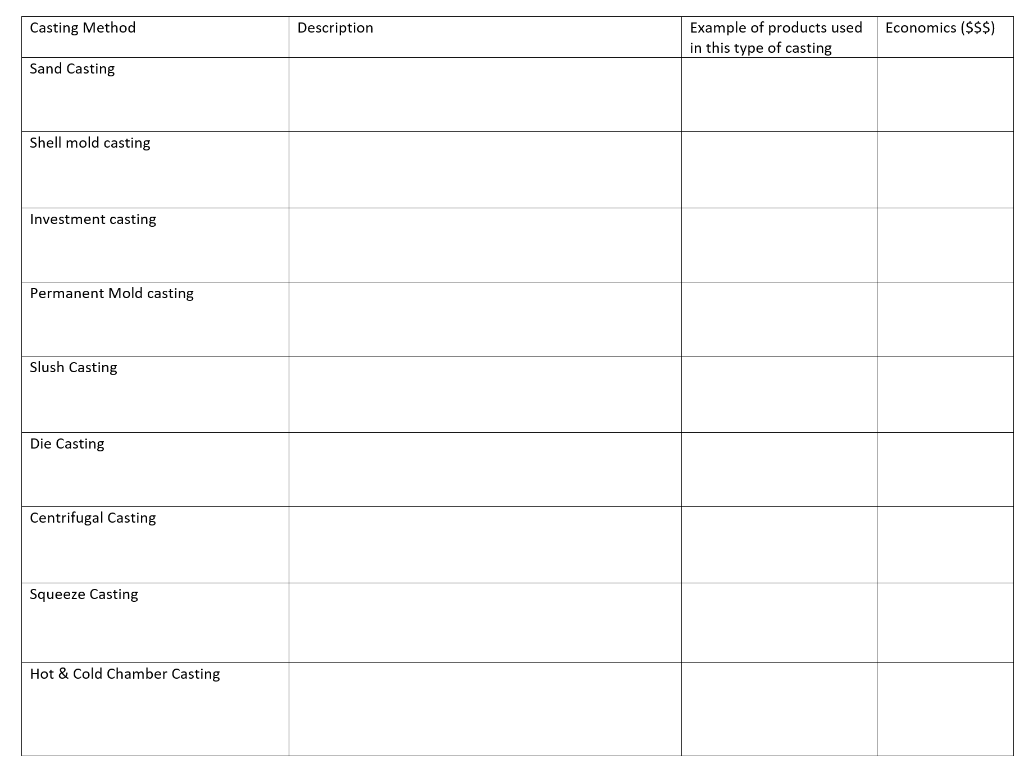 Solved Casting Method Description Economics ($$$) Example of | Chegg.com