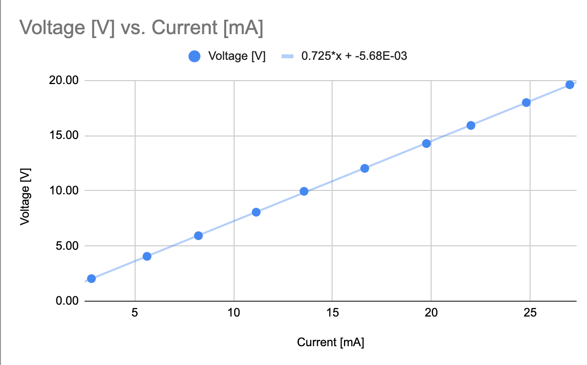 Solved What is the resistance you calculate from the slope | Chegg.com