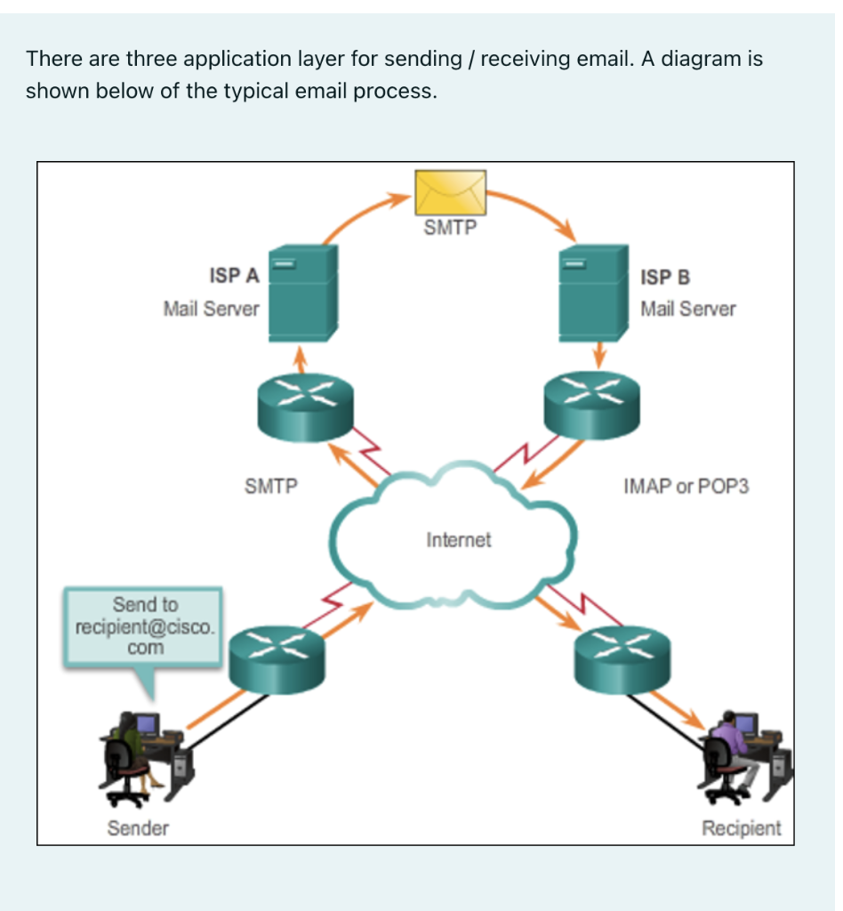 There are three application layer for sending / receiving email. A diagram is shown below of the typical email process.