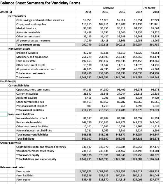 Solved Statement Of Cash Flow Summary For Vandelay Farms 