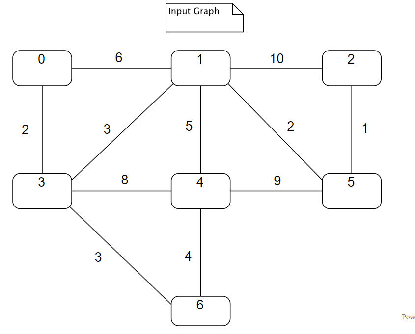 Solved Show an iterative trace of Dijkstra's shortest path | Chegg.com