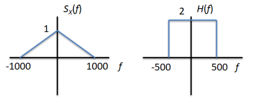 Solved The random signal X(t) with power spectral density | Chegg.com