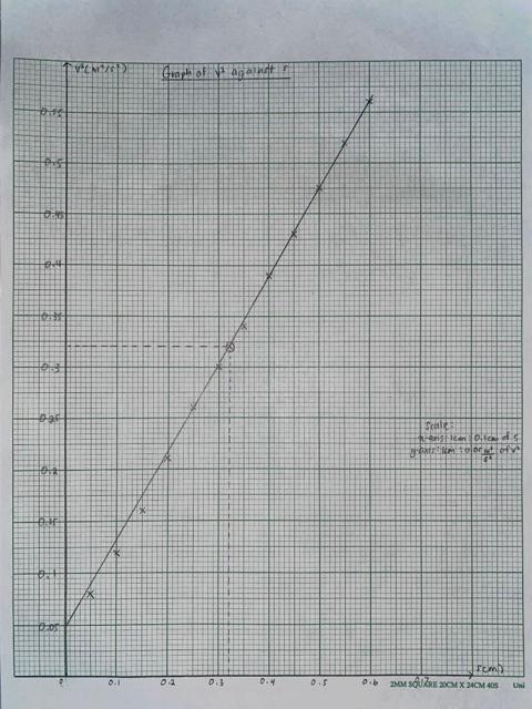 Solved PPH0016 MECHANICS LABORATORY EXPERIMENT 7 5. The | Chegg.com