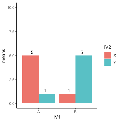 Solved The above graph shows 4 means that are the outcome of | Chegg.com