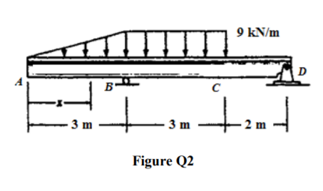 Solved Q2 A simply supported beam is loaded as shown in | Chegg.com