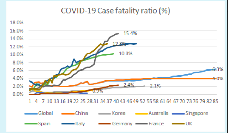 Solved The figure shows a case fatality ratio (CFR) of | Chegg.com