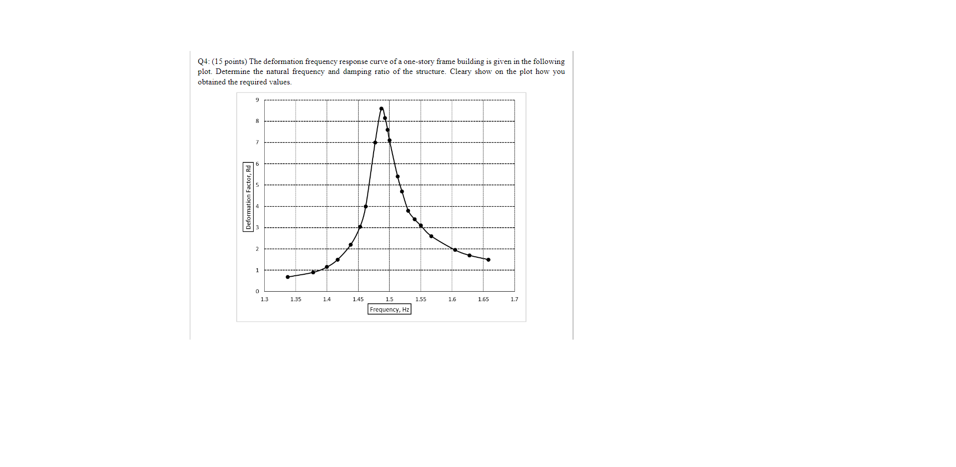 Solved Q4:(15 points) The deformation frequency response | Chegg.com
