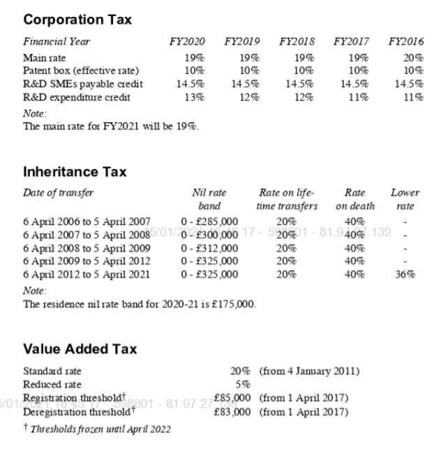 Solved Summary of Tax Data Tax 202021 201920 TAX