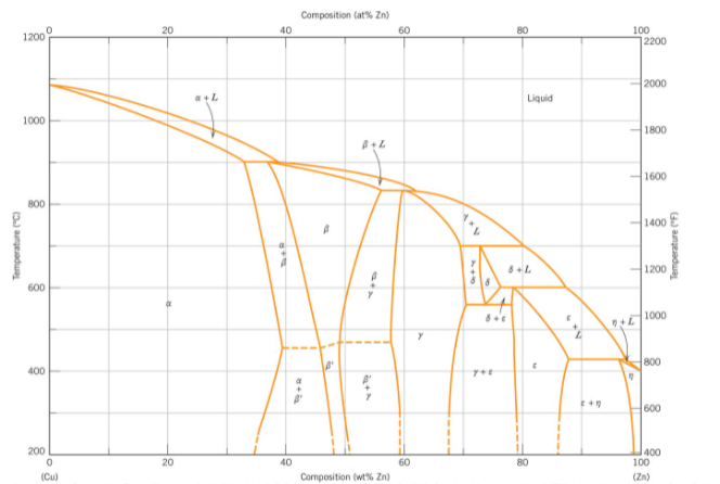 Solved Consider the Copper-Zinc phase diagram shown below, | Chegg.com
