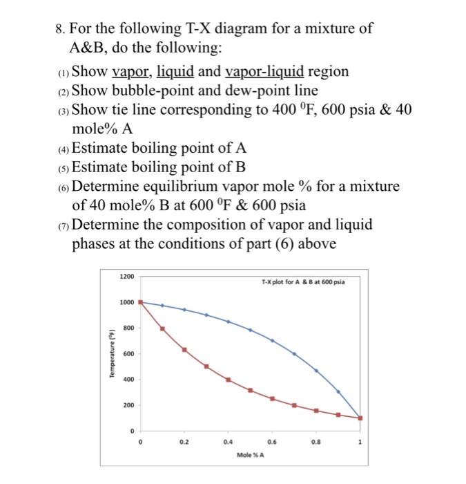 Solved 8. For the following T-X diagram for a mixture of | Chegg.com