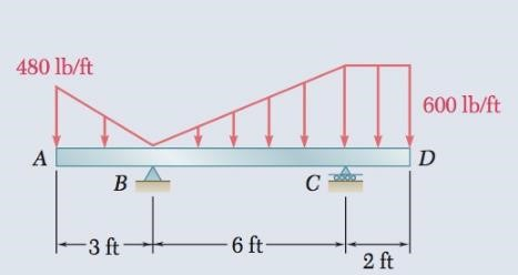 Solved For The Beam Shown In Figure, Determine The Reactions | Chegg.com