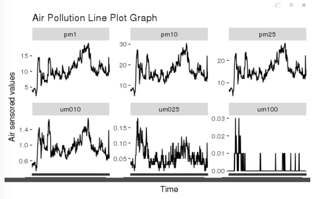 Solved АХ Air Pollution Line Plot Graph pm 1 pm 10 pm 25 30 | Chegg.com