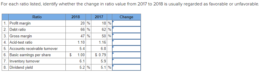 Solved For each ratio listed, identify whether the change in | Chegg.com