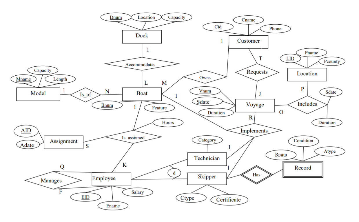 Solved Create a logical schema using Oracle DBMS on the | Chegg.com