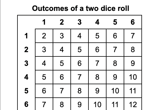 Solved a. Construct the probability distribution | Chegg.com