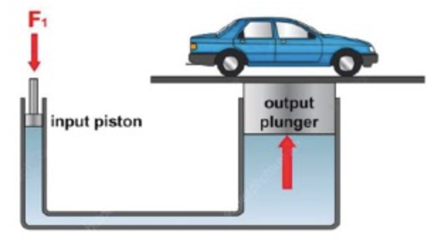 Solved The input piston and output plunger of a hydraulic | Chegg.com