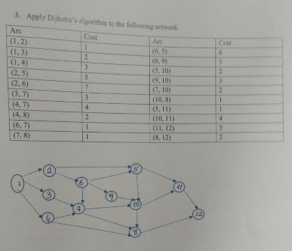 Solved Apply Dijkstra's Algorithm To The Following Network. | Chegg.com