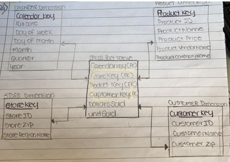 Solved what would be the primary key to the fact table and | Chegg.com