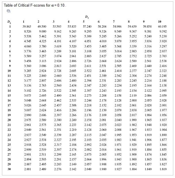 Solved Table of Critical F-scores for a=0.10. D₂ 1 2 3 4 1 | Chegg.com