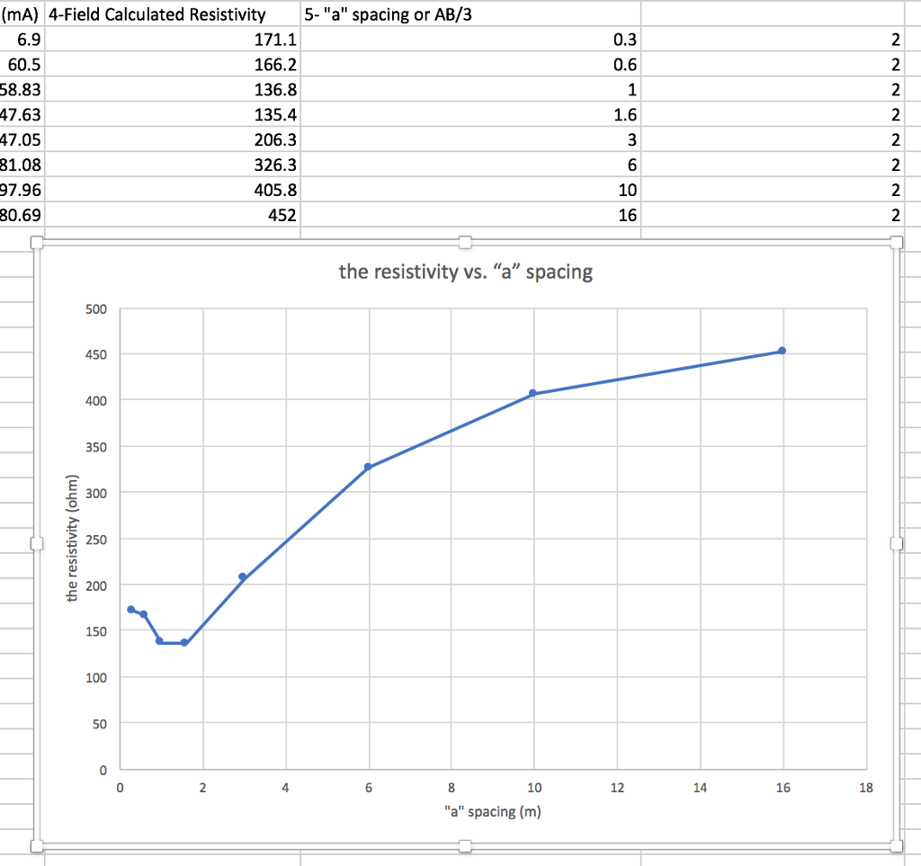 Solved electrical resistivity survey lab | Chegg.com