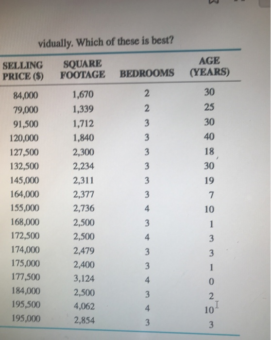 Solved 422 The following data give the selling price,
