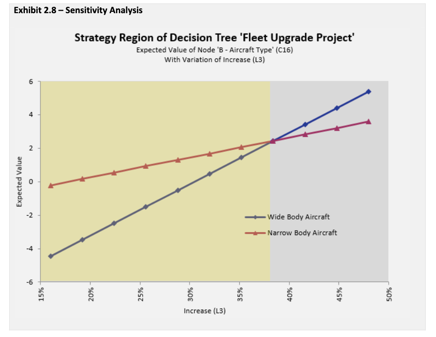 Conduct a sensitivity analysis for the first decision | Chegg.com