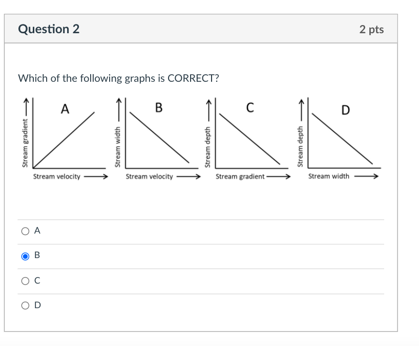 Solved Question 2 2 Pts Which Of The Following Graphs Is Chegg Com